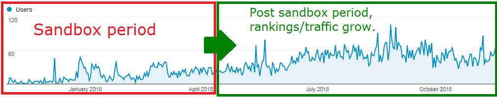 what is google sandbox