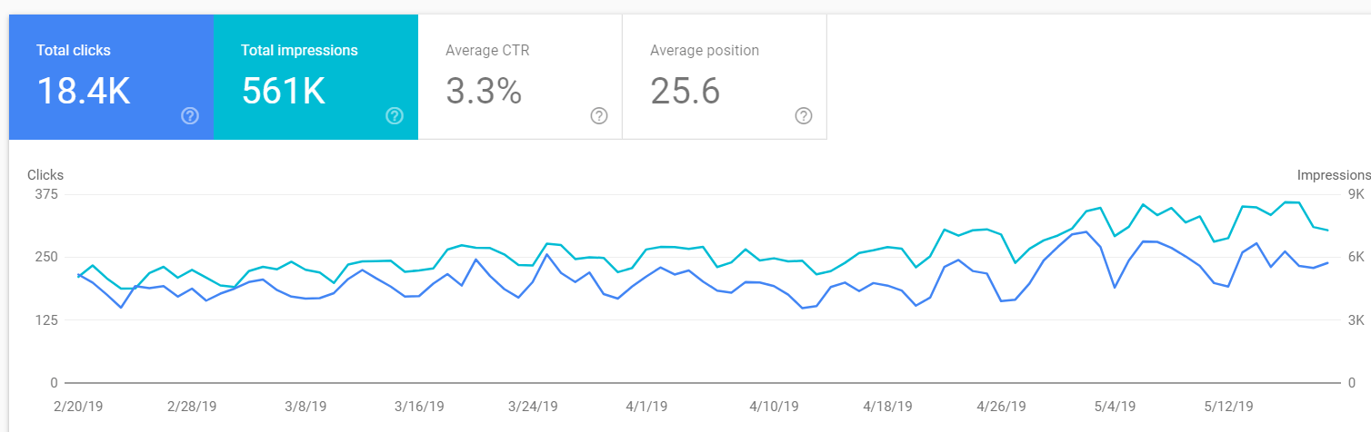 results of optimizing my content